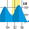 Fire Island tide chart for Wednesday, January 18, 2023