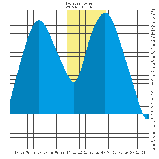 Fire Island tide chart for Thursday, January 19, 2023