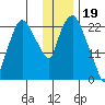 Fire Island tide chart for Thursday, January 19, 2023