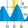 Fire Island tide chart for Sunday, January 1, 2023