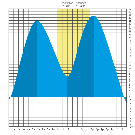 Fire Island tide chart for Friday, January 20, 2023