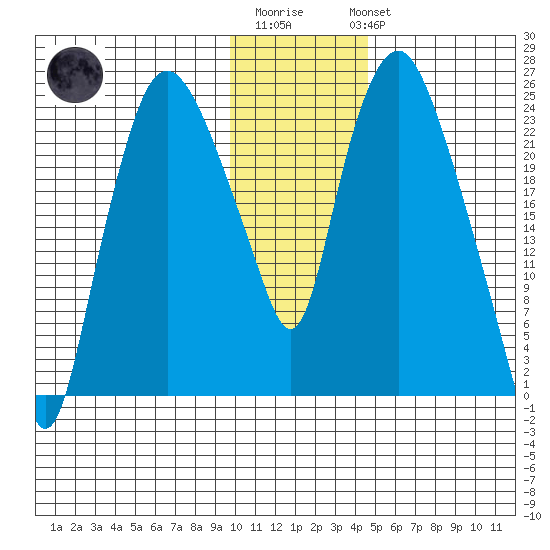 Fire Island tide chart for Saturday, January 21, 2023