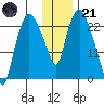 Fire Island tide chart for Saturday, January 21, 2023