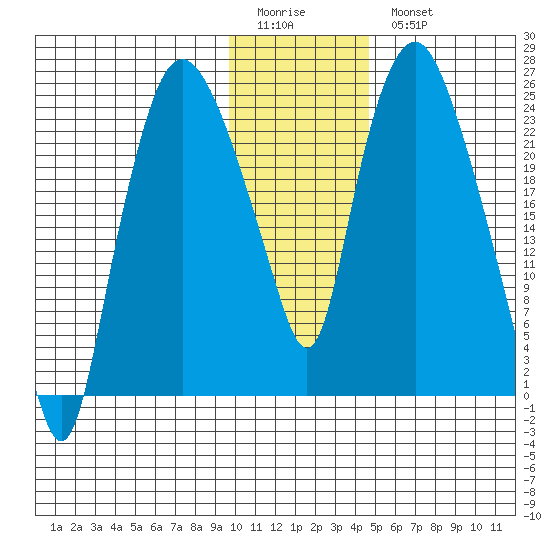 Fire Island tide chart for Sunday, January 22, 2023