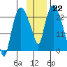 Fire Island tide chart for Sunday, January 22, 2023