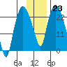 Fire Island tide chart for Monday, January 23, 2023