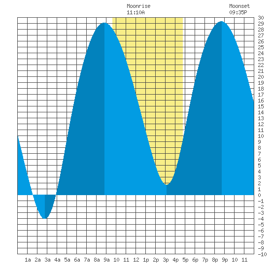 Fire Island tide chart for Tuesday, January 24, 2023