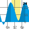 Fire Island tide chart for Tuesday, January 24, 2023
