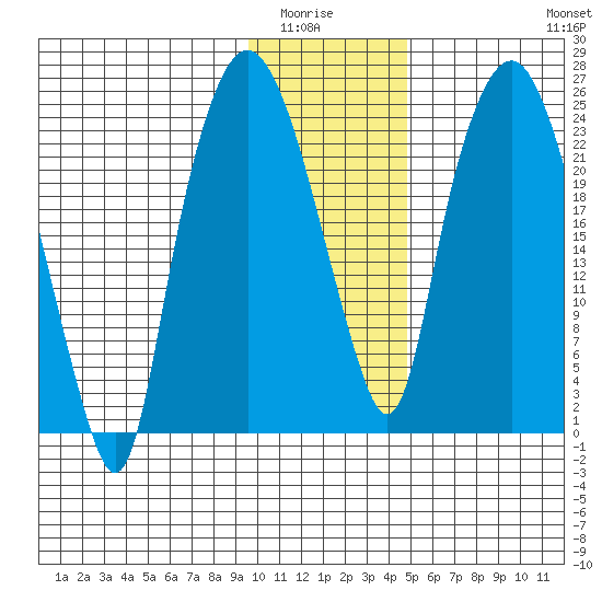 Fire Island tide chart for Wednesday, January 25, 2023
