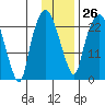 Fire Island tide chart for Thursday, January 26, 2023
