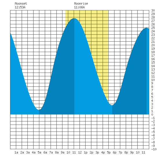 Fire Island tide chart for Friday, January 27, 2023