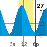 Fire Island tide chart for Friday, January 27, 2023