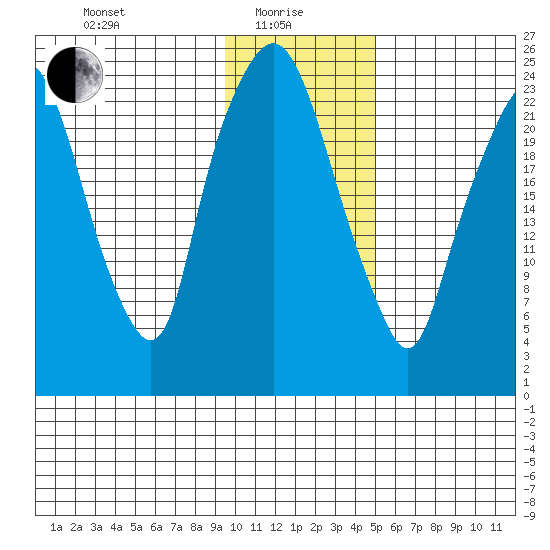 Fire Island tide chart for Saturday, January 28, 2023