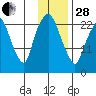 Fire Island tide chart for Saturday, January 28, 2023