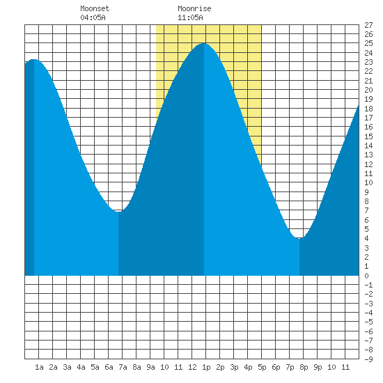 Fire Island tide chart for Sunday, January 29, 2023
