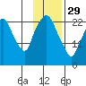 Fire Island tide chart for Sunday, January 29, 2023