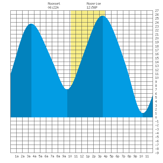 Fire Island tide chart for Monday, January 2, 2023