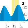 Fire Island tide chart for Monday, January 2, 2023
