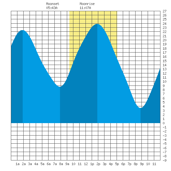 Fire Island tide chart for Monday, January 30, 2023