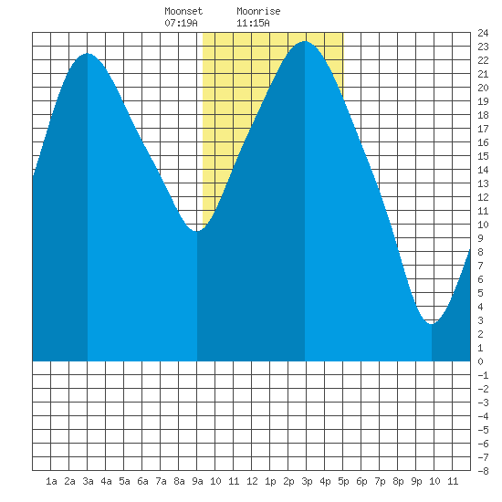Fire Island tide chart for Tuesday, January 31, 2023