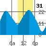 Fire Island tide chart for Tuesday, January 31, 2023