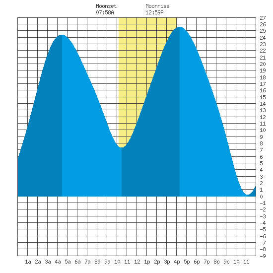 Fire Island tide chart for Tuesday, January 3, 2023