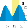 Fire Island tide chart for Tuesday, January 3, 2023