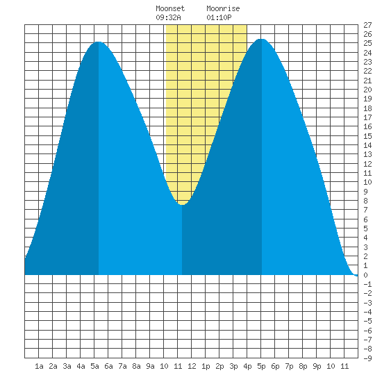 Fire Island tide chart for Wednesday, January 4, 2023