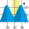 Fire Island tide chart for Wednesday, January 4, 2023