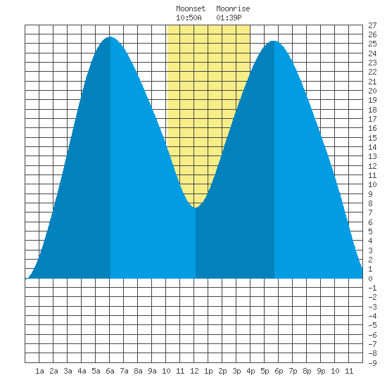 Fire Island tide chart for Thursday, January 5, 2023
