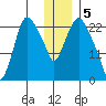 Fire Island tide chart for Thursday, January 5, 2023