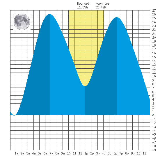 Fire Island tide chart for Friday, January 6, 2023