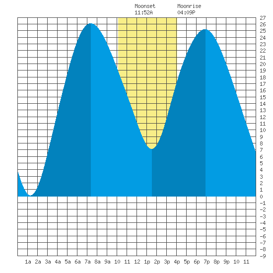 Fire Island tide chart for Saturday, January 7, 2023