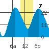 Fire Island tide chart for Saturday, January 7, 2023