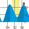 Fire Island tide chart for Sunday, January 8, 2023