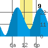 Fire Island tide chart for Monday, January 9, 2023