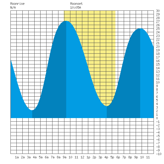 Fire Island tide chart for Friday, February 10, 2023