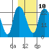 Fire Island tide chart for Friday, February 10, 2023