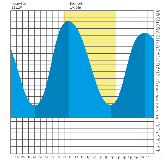 Fire Island tide chart for Saturday, February 11, 2023
