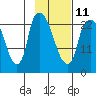 Fire Island tide chart for Saturday, February 11, 2023