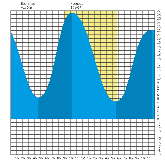 Fire Island tide chart for Sunday, February 12, 2023