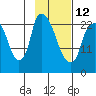 Fire Island tide chart for Sunday, February 12, 2023