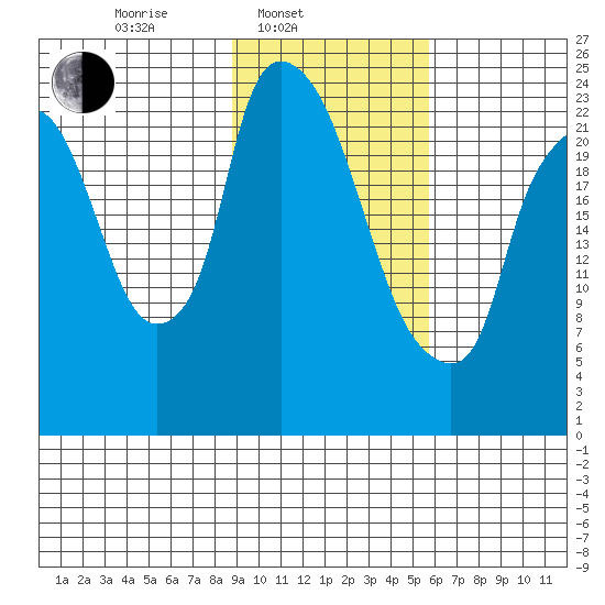 Fire Island tide chart for Monday, February 13, 2023