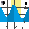 Fire Island tide chart for Monday, February 13, 2023