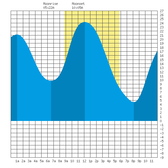 Fire Island tide chart for Tuesday, February 14, 2023