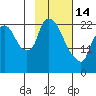 Fire Island tide chart for Tuesday, February 14, 2023