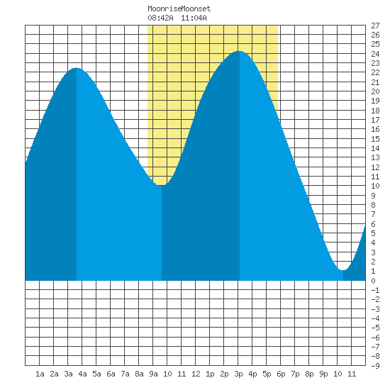 Fire Island tide chart for Thursday, February 16, 2023