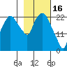 Fire Island tide chart for Thursday, February 16, 2023