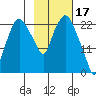 Fire Island tide chart for Friday, February 17, 2023