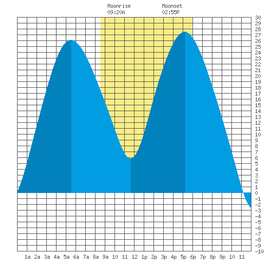Fire Island tide chart for Saturday, February 18, 2023